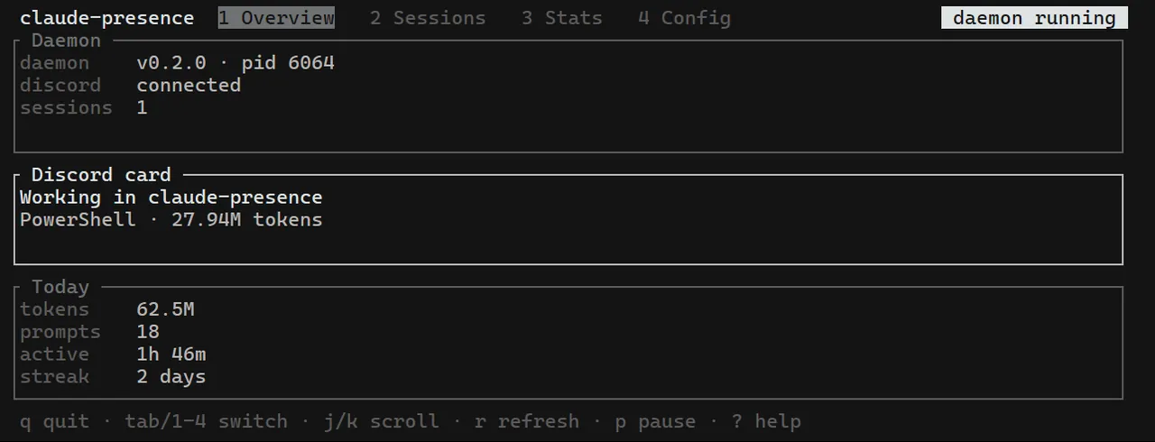 claude-presence’s terminal dashboard: the daemon running and connected to Discord, the card reading “Working in claude-presence”, and today’s tokens, prompts, active time and streak.